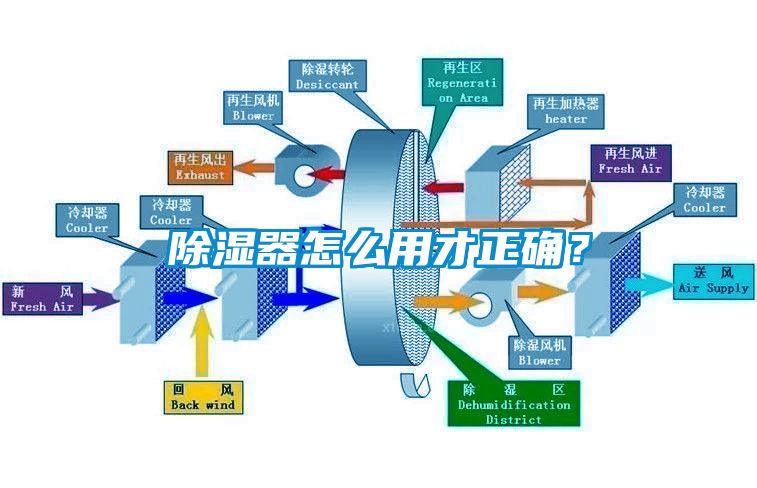 除濕器怎么用才正確？